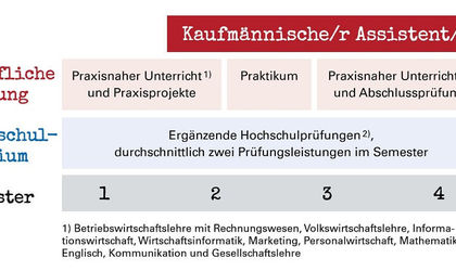 DAA Wirtschaftsakademie